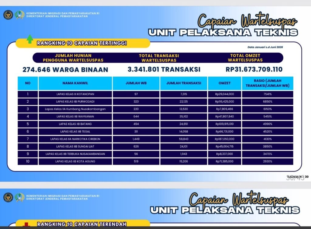 Masuk 10 Besar Nasional, Lapas Kota Agung Bukukan Puluhan Ribu Transaksi Wartelsus Semester I 2026