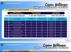 Masuk 10 Besar Nasional, Lapas Kota Agung Bukukan Puluhan Ribu Transaksi Wartelsus Semester I 2026